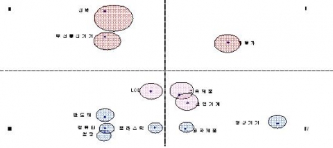 對EU 수출 비중 및 관세(2008년)