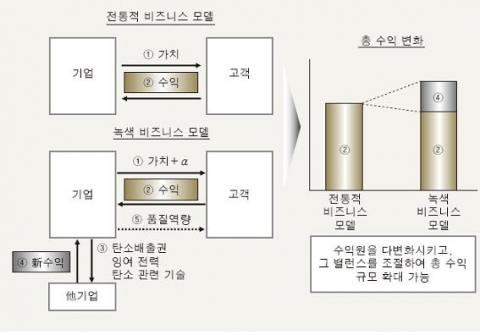 <그림> 녹색 비즈니스 모델로의 변화
