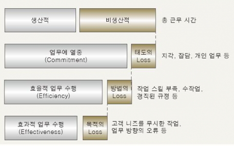 <그림> 3 Losses in Working