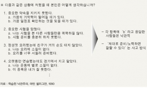 <그림 1> 낙관주의 진단 List(부분)