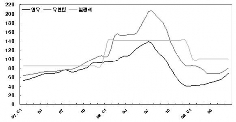 2007년 이후 국제 자원가격 추이