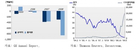 GM의 재무구조 현황(좌) GM 주가 및 CDS 프리미엄 추이(우)