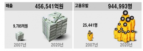 한국 신재생에너지산업의 매출 및 고용 전망