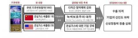 기후변화 대응 글로벌 동향과 한국경제에의 영향