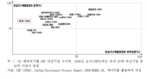 한국기업의 온실가스배출정보 공개 및 검정 수준(CDP6)