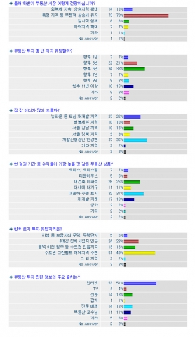 예비 공인중개사 대상 부동산경기 설문조사, 자료출처 : 랜드스파