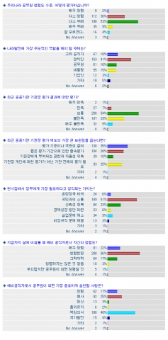공무원수험생 대상 설문조사, 출처 : 에듀스파