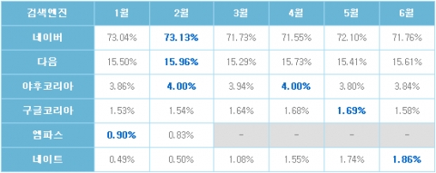 2009년 상반기 검색엔진 유입율 데이터