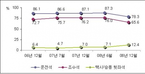 연도별 고속도로 안전띠 착용률
