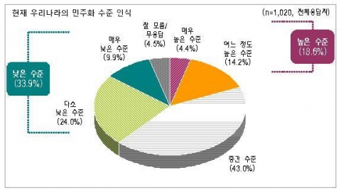 “민주화 수준 낮다 33.9%, 높다 18.6%”…낮다는 평가, 지난해보다 10.2%p 증가