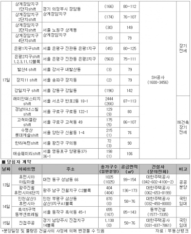 2009년 7월 3주 아파트 분양 일정-부동산뱅크 조사