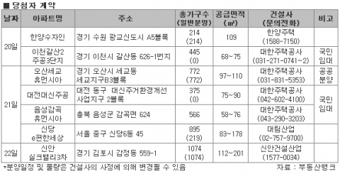 7월 넷째주 전국 일반분양 1곳에 그쳐 ‘썰렁’