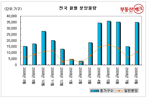 “여름은 비수기? NO! 알짜물량 ‘풍성’ ”…부동산뱅크, 8월 분양 정보