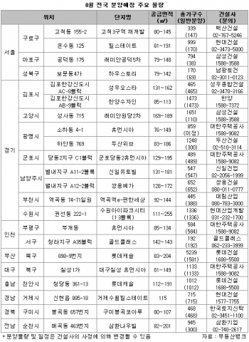 “여름은 비수기? NO! 알짜물량 ‘풍성’ ”…부동산뱅크, 8월 분양 정보