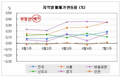 “재건축 아파트값, 강보합세 지속”…부동산뱅크 조사