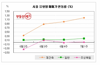 “재건축 아파트값, 강보합세 지속”…부동산뱅크 조사