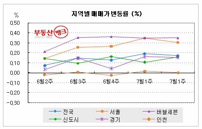 “담보대출 규제, 비강남권만 ‘위축'”…부동산뱅크