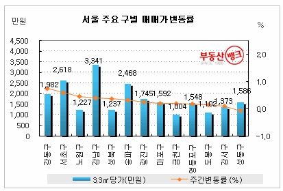 “담보대출 규제, 비강남권만 ‘위축'”…부동산뱅크