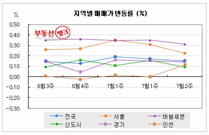 “서울 전세, 0.21% 올라 올 들어 ‘최고’”…부동산뱅크