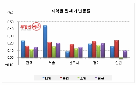 “서울 전세, 0.21% 올라 올 들어 ‘최고’”…부동산뱅크