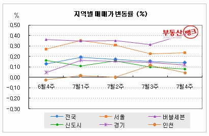 “9호선 ‘황금노선’따라 전세값도 ‘금값’”…부동산뱅크