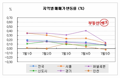 “휴가철 맞은 부동산시장, ‘개점휴업’ ”…부동산뱅크