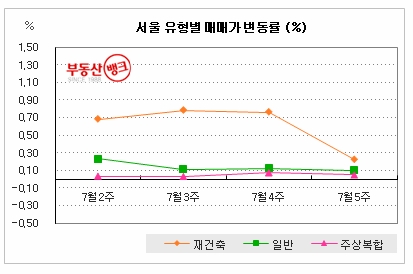 “휴가철 맞은 부동산시장, ‘개점휴업’ ”…부동산뱅크