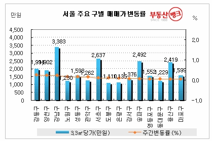 “휴가철 맞은 부동산시장, ‘개점휴업’ ”…부동산뱅크