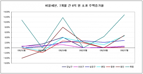 부동산뱅크가 지난 2009년1월부터 7월 21일 현재까지 버블세븐 내 6억 초과 아파트 증가율을 조사한 결과