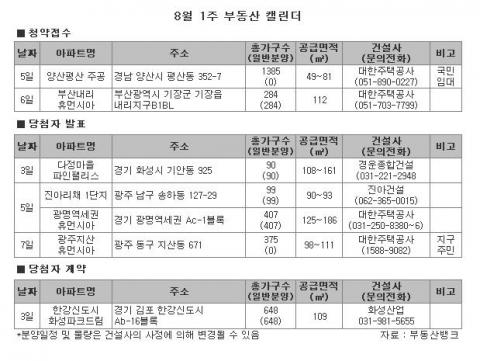 “ 휴가철 맞은 분양시장 ‘한산’ ”…부동산뱅크