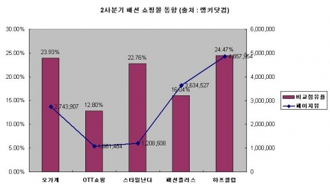 2사분기 패션 쇼핑몰 동향 (출처 : 랭키닷컴)
