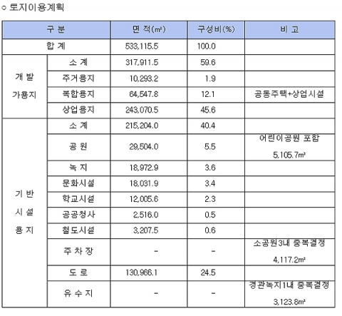 용산국제업무지구 토지이용계획