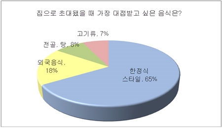 “직장인 65%, 집초대에 한정식 스타일 선호”…스마트빌 직장인 설문조사