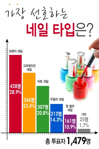 “프렌치 네일이 가장 좋아”…위즈알엑스, 선호 네일 타입 설문조사