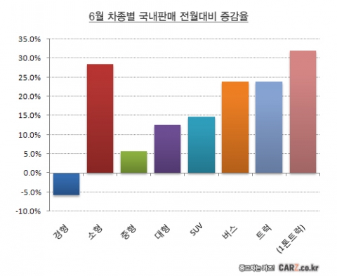 2009년 6월 차종별 국내판매 전월대비 증감율-카즈 제공