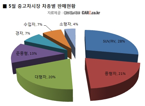 “중고車, SUV/RV 인기속에 수입중고차 거래 급증”