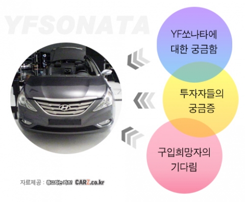 “신형 쏘나타 YF를 기다리는 이유”