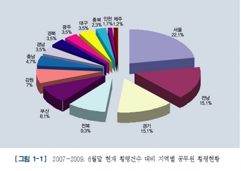 2007-2009. 6월말 현재 횡령건수 대비 지역별 공무원 횡령현황