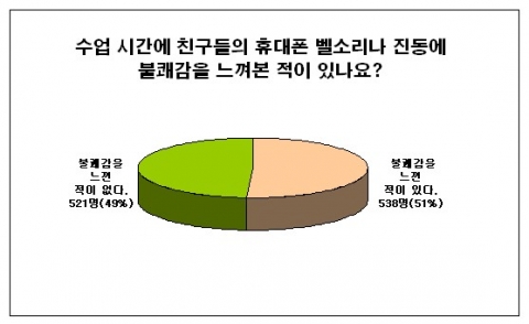 노벨과 개미와 교수닷컴이 초·중학생들을 대상으로 ‘교내 휴대전화 소지’에 대한 생각을 알아보기 위한 설문조사 결과