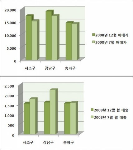 강남 3구의 점포매물 매매가 및 매출 추이-점포라인 조사