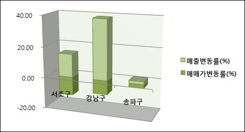 강남 3구의 점포매물 매매가 및 매출 변동 추이-점포라인 조사
