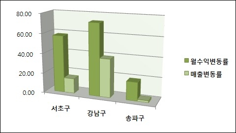 강남 3구의 점포매물 월수익 및 매출 변동율-점포라인 조사