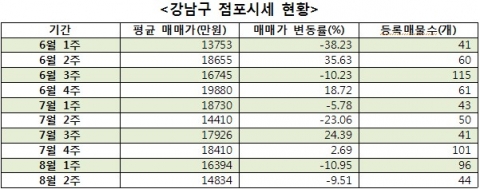 “서울 알짜점포, 어디 있나”…점포라인
