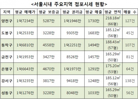 “서울 알짜점포, 어디 있나”…점포라인