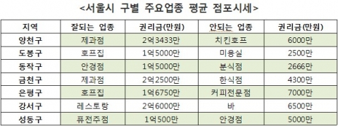 “서울 알짜점포, 어디 있나”…점포라인