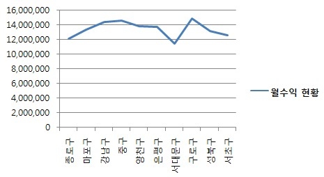 평균 월수익 현황