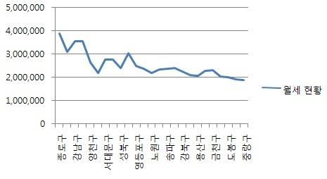 평균 월세 현황