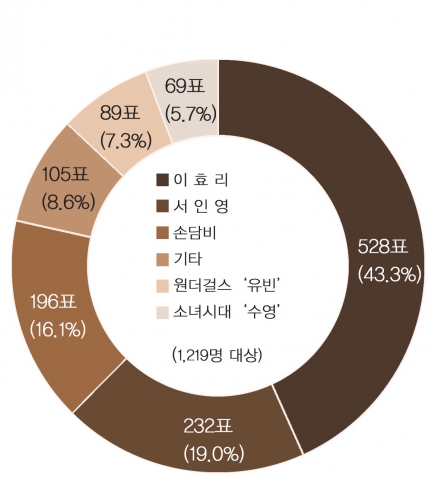 SKIN79에서 휴가철을 맞아 “여름철 태닝메이크업이 가장 잘 어울리는 연예인”을 묻는 설문조사 결과