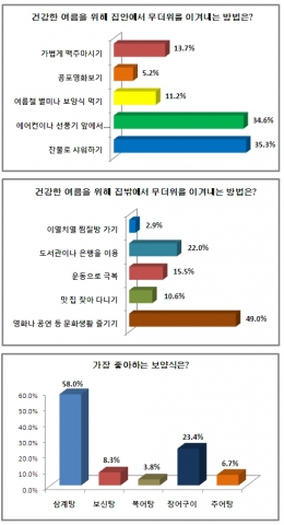 에듀윌, “집안, 집밖 무더위 피서법 1위는?”
