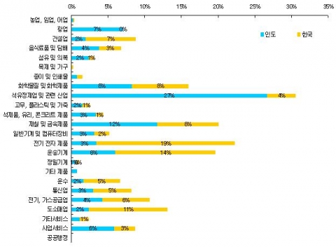 한국과 인도의 산업별 매출비중